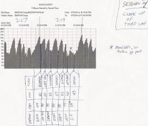 Lap speed chart